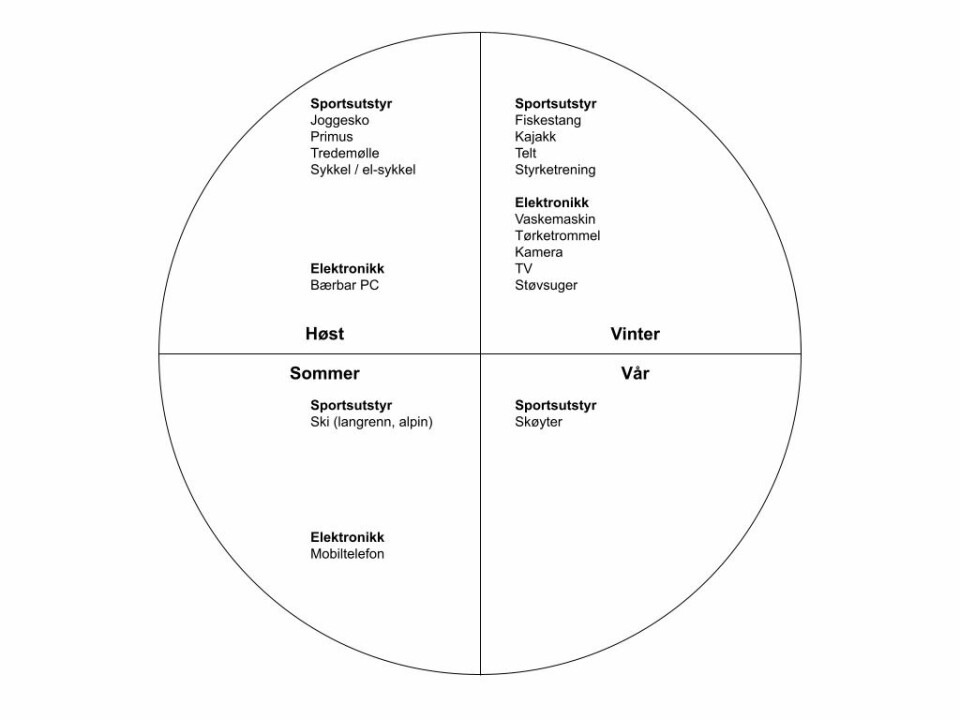 Dette årshjulet kan være nyttig å bruke når du vil kjøpe noe du trenger til en billig penge. Dette årshjulet kan være nyttig å bruke når du vil kjøpe noe du trenger til en billig penge.