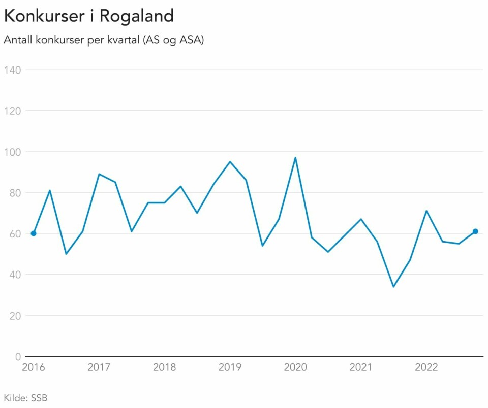 Det har vært en liten økning i antall konkurser i Rogaland, men tallet er lavt sammenlignet med tidligere år. Det har vært en liten økning i antall konkurser i Rogaland, men tallet er lavt sammenlignet med tidligere år.