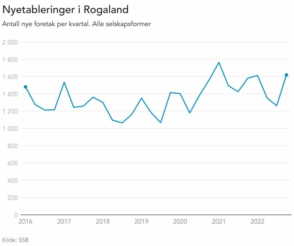 Antallet nye foretak som etableres i fylket, er på vei opp. Antallet nye foretak som etableres i fylket, er på vei opp.