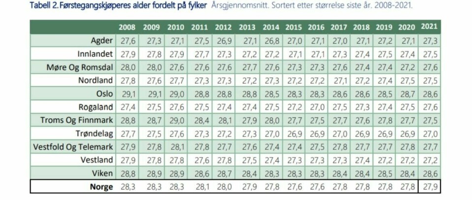 Her ser du utviklingen i snittalderen til førstegangskjøpere, både fylkesvis og i Norge som helhet. Her ser du utviklingen i snittalderen til førstegangskjøpere, både fylkesvis og i Norge som helhet.