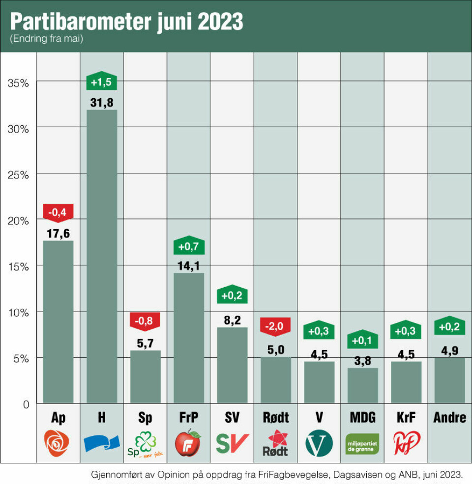 Målingen for juni er dårlig nytt for venstresida. Alle de borgerlige partiene styrker seg.(Måling fra Opinion utført for FriFagbevegelse, Avisenes Nyhetsbyrå (ANB) og Dagsavisen. ) Målingen for juni er dårlig nytt for venstresida. Alle de borgerlige partiene styrker seg.