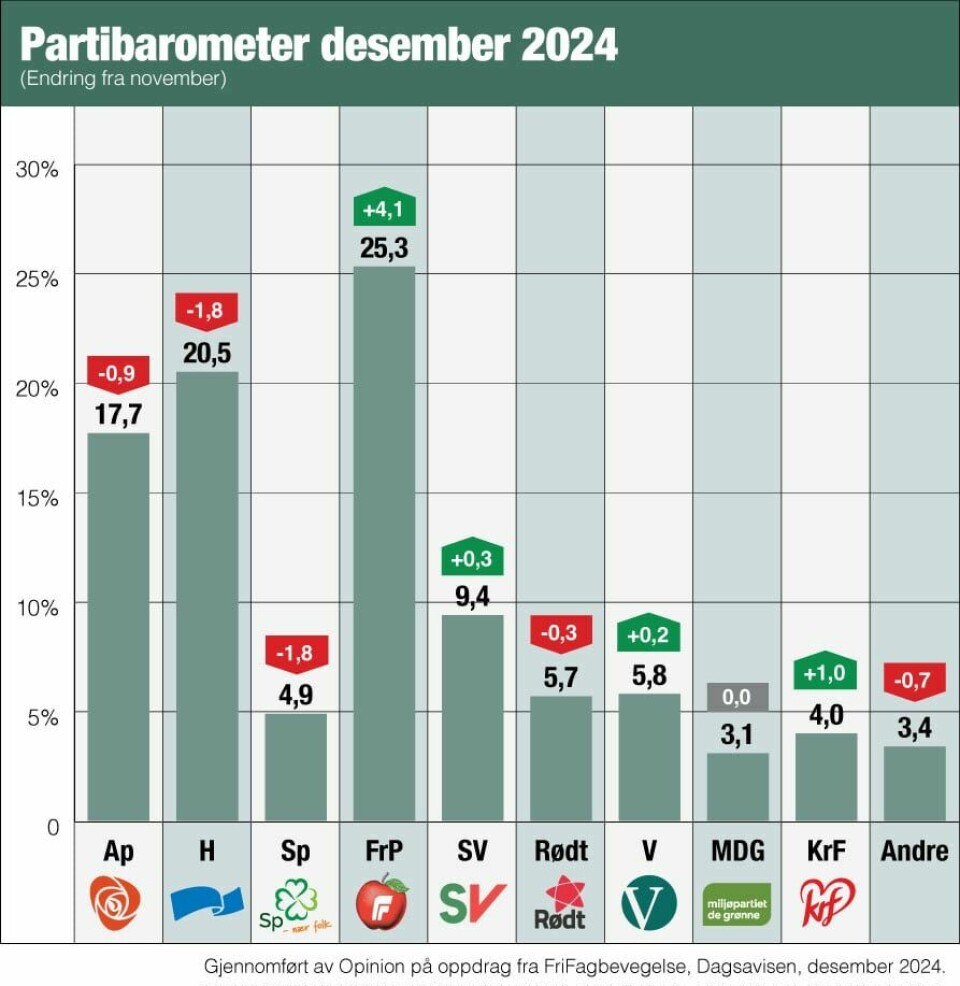 Partibarometer. Partibarometer.