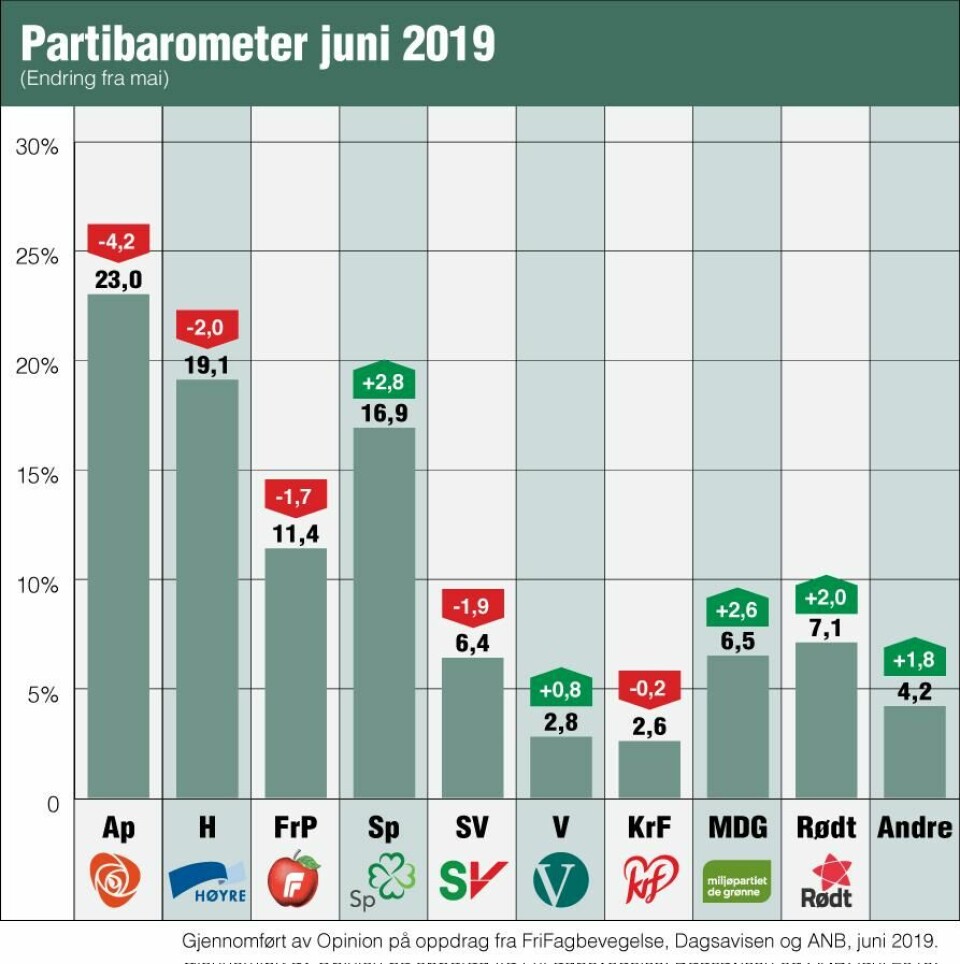Katastrofemåling for regjeringspartiene, mer jubel for Senterpartiet ###