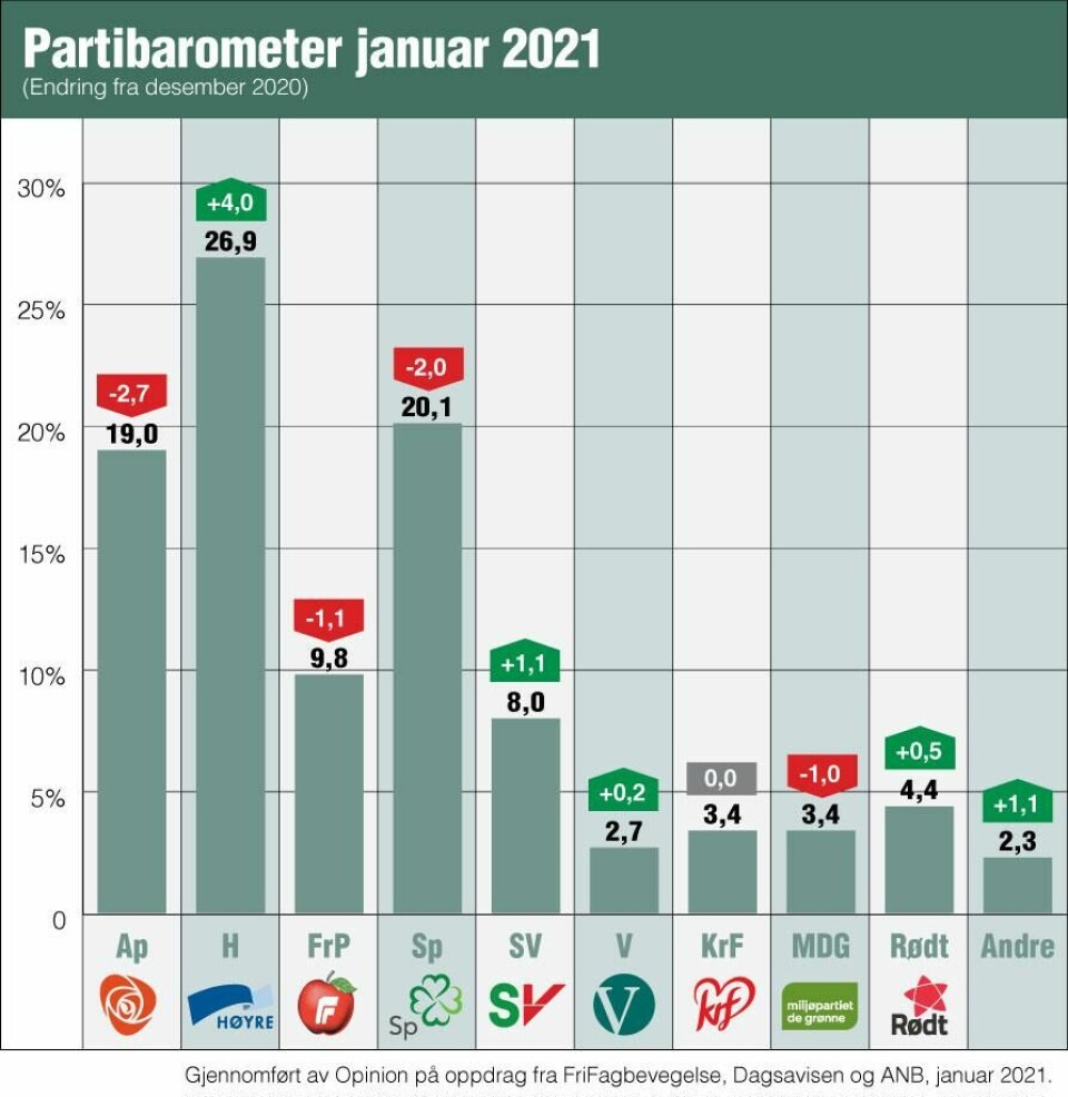 Partimåling januar 2021: Bunnotering for Ap: – Utrolig hvordan partiet sliter, sier valgforsker ###