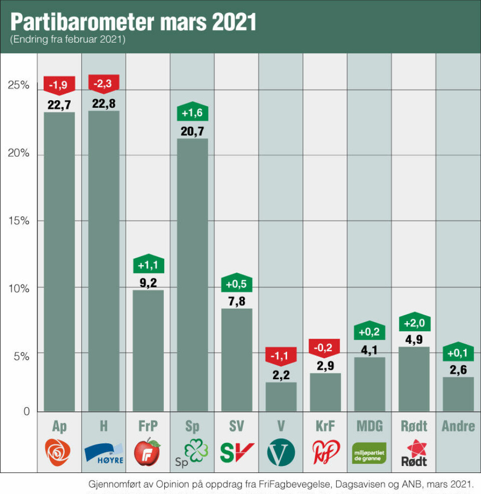 Partibarometer mars 2021. Partibarometer mars 2021.