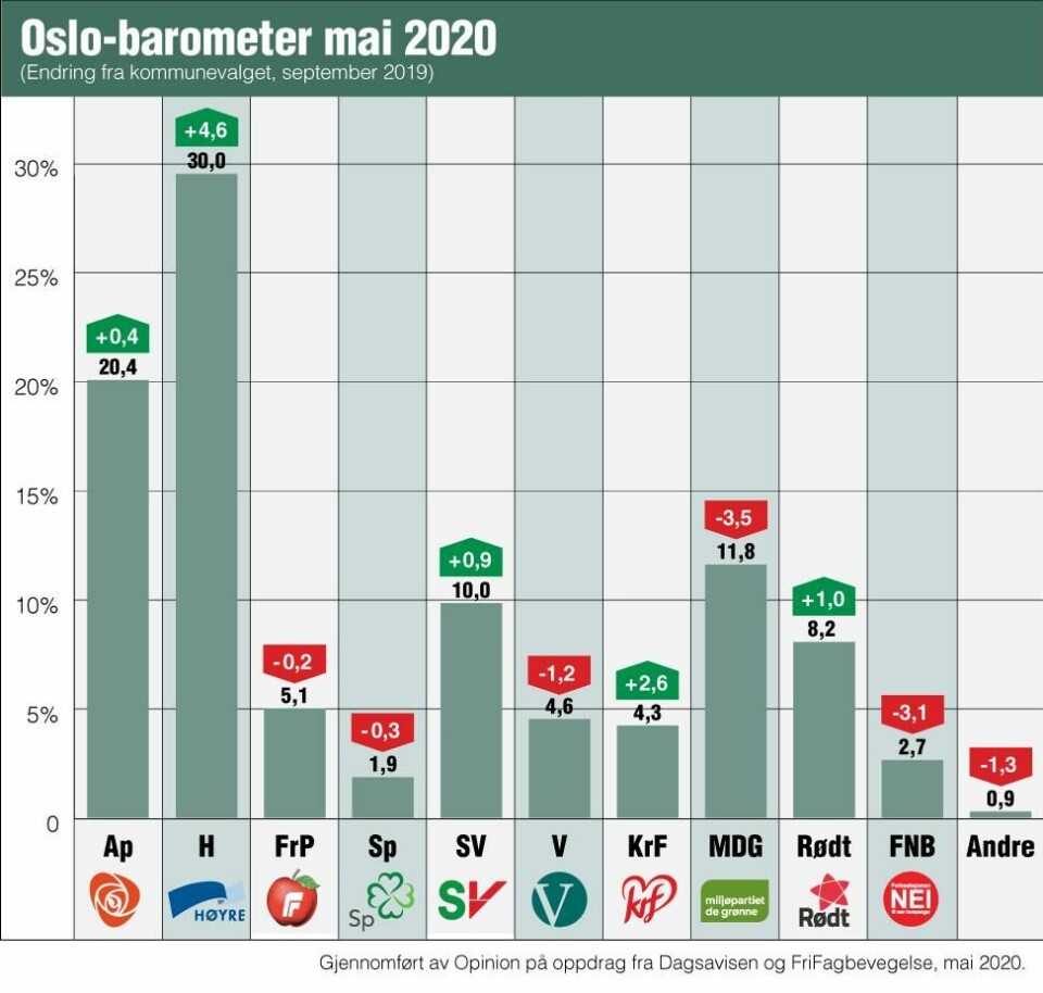 Bompengepartiene raser på ny Oslo-måling ###