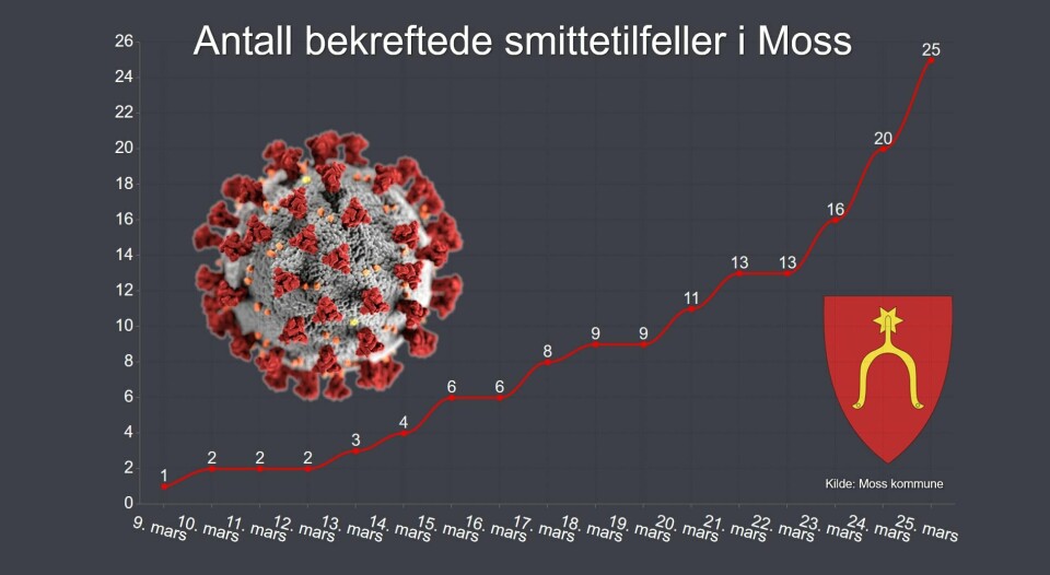 Denne grafen viser utviklingen av koronasmitte i Moss, fra det første bekreftede tilfellet 9. mars.