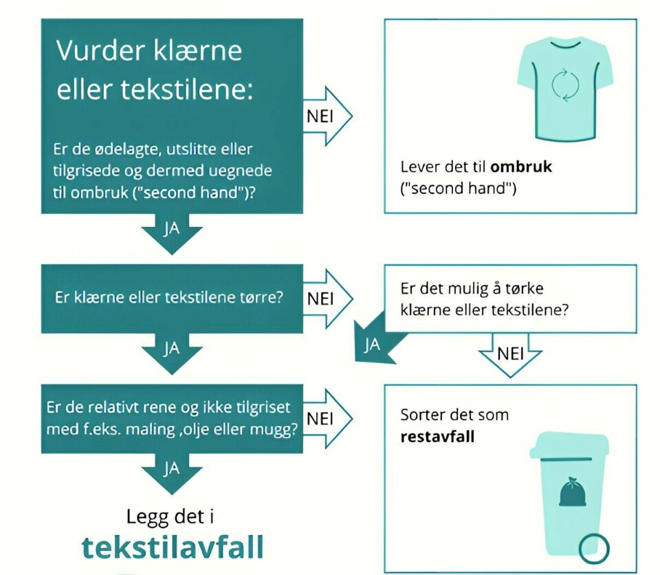 Slik sorterer du tekstiler.(Illustrasjon Miljødirektoratet) Slik sorterer du tekstiler.
