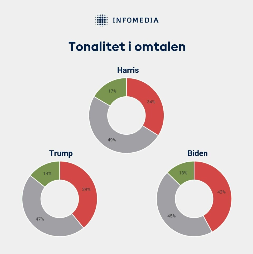 Slik fordeler omtalen seg av de tre presidentkandidatene Donald Trump og Kamala Harris siden Biden trakk seg. Bidens andeler er fra de siste tre ukene før han trakk seg fra valgkampen. Grønn = Positiv, Rød = Negativ, Grå = Nøytral. Biden, Trump, Harris