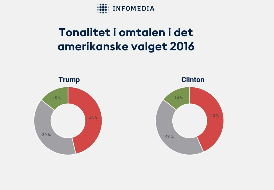 Slik fordelte medieomtalen seg i det amerikanske presidentvalget i 2016, basert på tall fra Infomedia Norge. Grønn = Positiv, Rød = Negativ, Grå = Nøytral. Trump Clinton