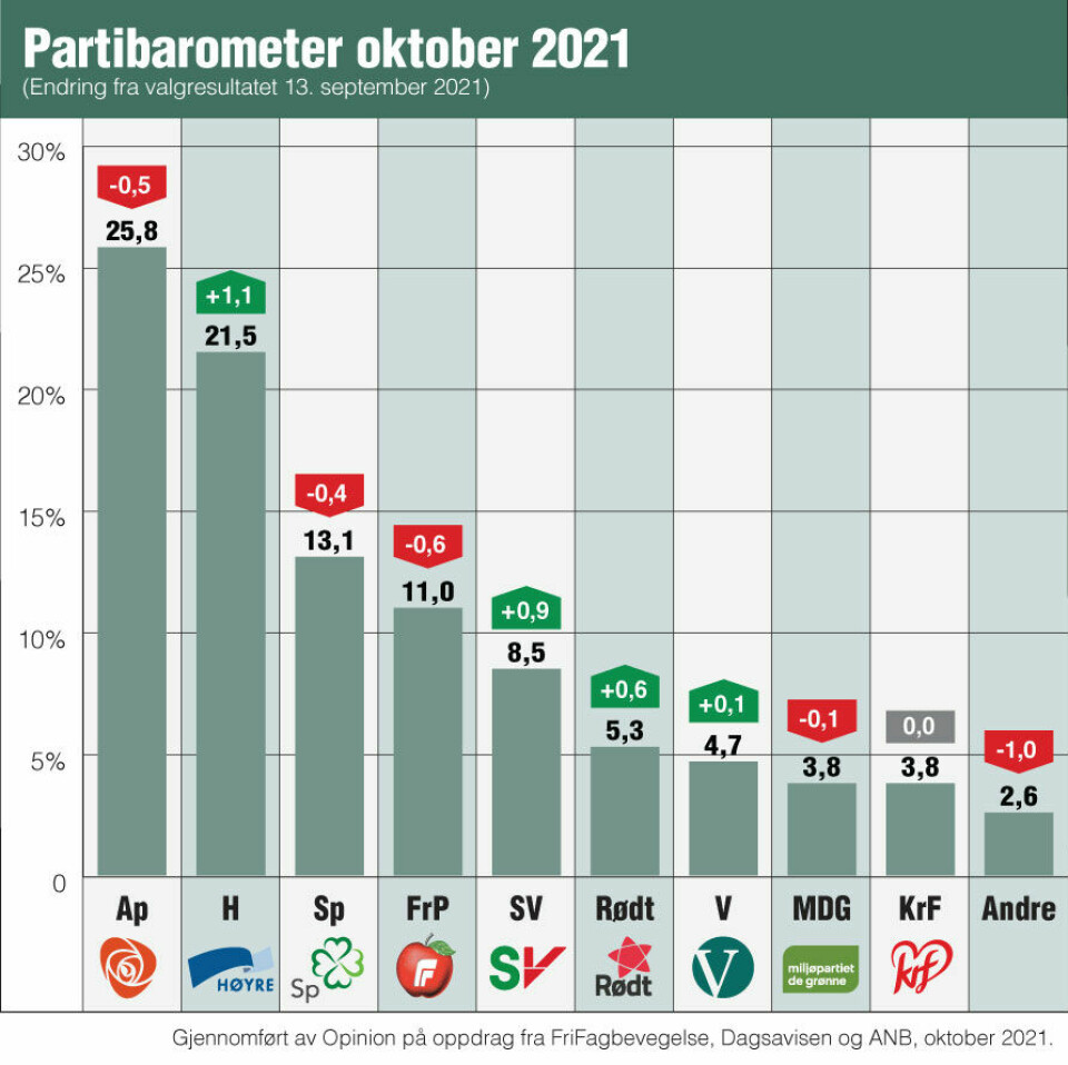 Partibarometer for oktober 2021, gjennomført av Opinion på oppdrag fra FriFagbevegelse, Dagsavisen og ANB Partibarometer for oktober 2021, gjennomført av Opinion på oppdrag fra FriFagbevegelse, Dagsavisen og ANB