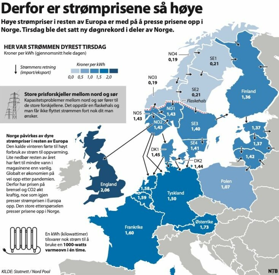 Grafikk om Strømprisene. Grafikk om Strømprisene.