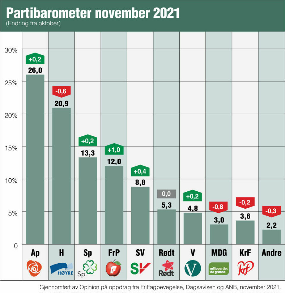 Partibarometer Måling