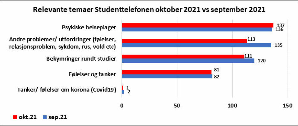 Grafene viser hvilke temaer som har vært mest snakket om på studenttelefonen i september og oktober 2021. Grafene viser hvilke temaer som har vært mest snakket om på studenttelefonen i september og oktober 2021.