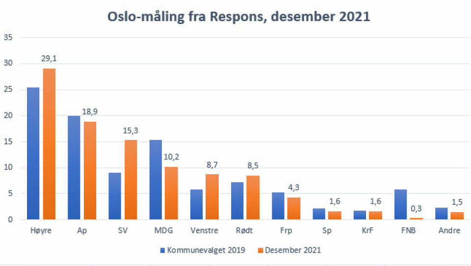 Oslomåling: Høyre har nesten 30 prosent, men det er fortsatt rødgrønt flertall