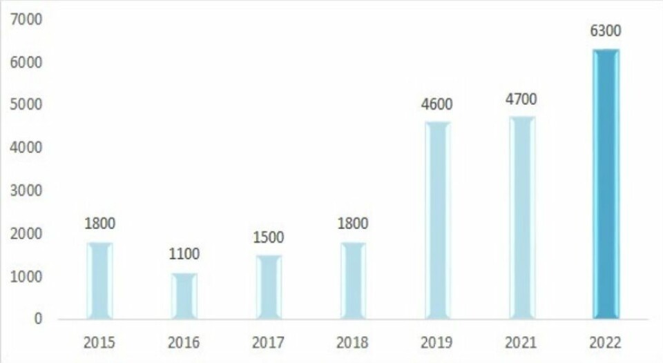 Mangel på ansatte fra våren 2015 til våren 2022. Mangel på ansatte fra våren 2015 til våren 2022.
