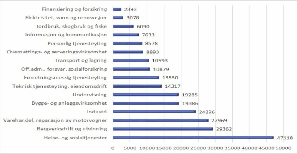 Antall sysselsatte fordelt etter næringsgrupper med arbeidssted i Rogaland per 4 kvartal 2022. Tallene er hentet fra Statistisk sentralbyrå. Antall sysselsatte fordelt etter næringsgrupper med arbeidssted i Rogaland per 4 kvartal 2022. Tallene er hentet fra Statistisk sentralbyrå.