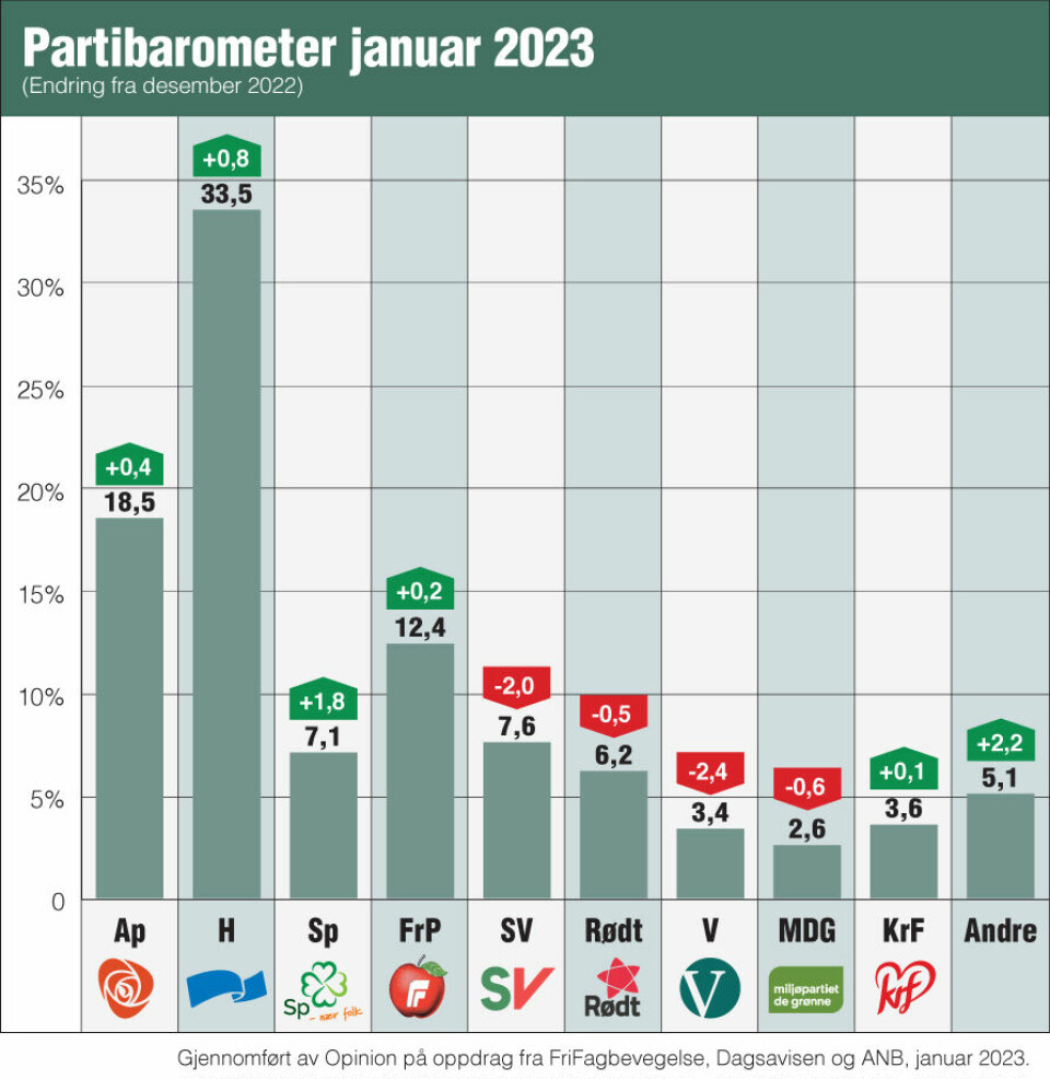 Partibarometer fra Opinion for januar 2023. Partibarometer fra Opinion for januar 2023.