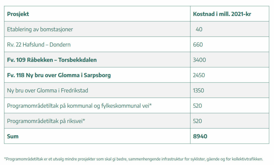 De fire veiprosjektene i tabellen er på et overordnet planleggingsnivå og ligger i den rekkefølgen det er antatt at byggingen kan starte opp. De fire veiprosjektene i tabellen er på et overordnet planleggingsnivå og ligger i den rekkefølgen det er antatt at byggingen kan starte opp.