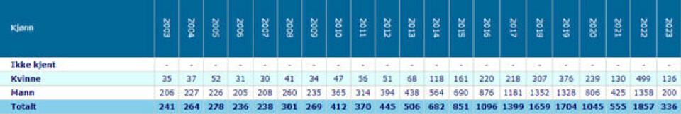 Antall gonorétilfeller diagnostisert per år siste 20 år og hittil i 2023, fordelt på kjønn. (per 14.02.23) Antall gonorétilfeller diagnostisert per år siste 20 år og hittil i 2023, fordelt på kjønn. Kilde; Folkehelseinstituttet, MSIS https://msis.no/ (14.02.23)