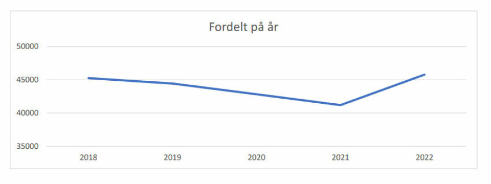 Antall anmeldelser fordelt på år i Øst politidistrikt. I 2022 nådde de et nytt toppunkt. Antall anmeldelser fordelt på år i Øst politidistrikt. I 2022 nådde de et nytt toppunkt.