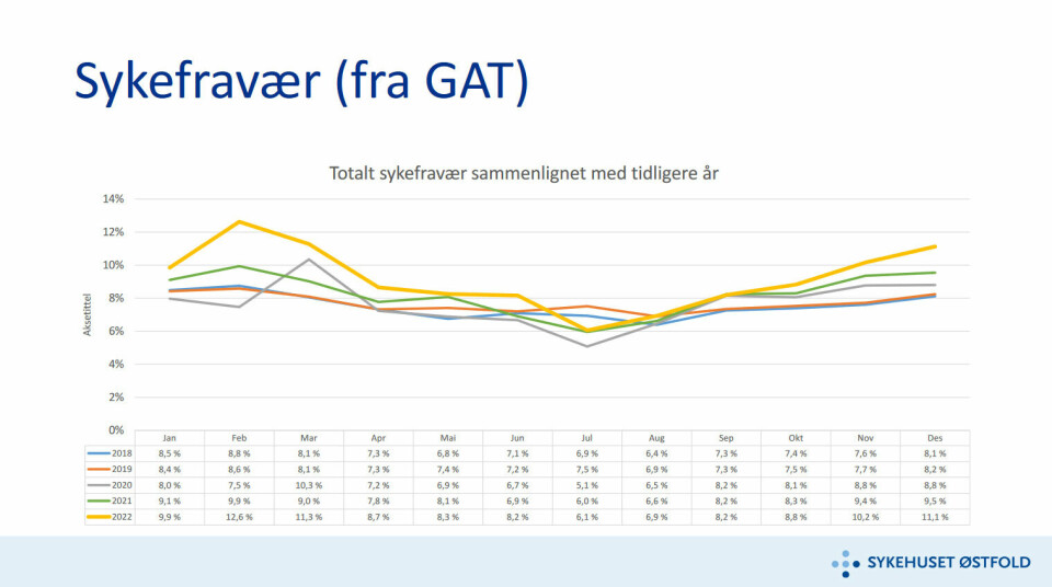Den gule streken viser sykehusets sykefravær sammenlignet med foregående år. Den gule streken viser sykehusets sykefraværet sammenlignet med foregående år.