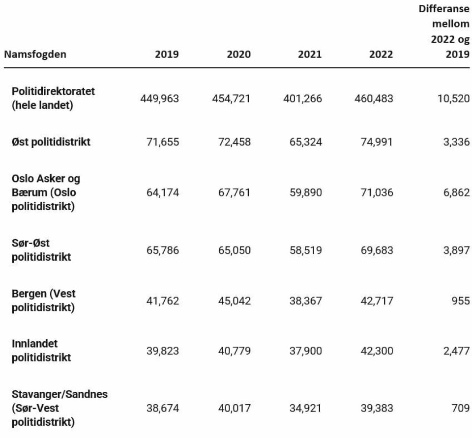 Tabellen viser antallet utleggsforretninger namsfogden har behandlet som er pant i bolig, leilighet, hytte eller bil, eller som trekk i lønn. Neste steg er å begjære tvangssalg. Tabellen viser antallet utleggsforretninger namsfogden har behandlet som er pant i bolig, leilighet, hytte eller bil, eller som trekk i lønn. Neste steg er å begjære tvangssalg.