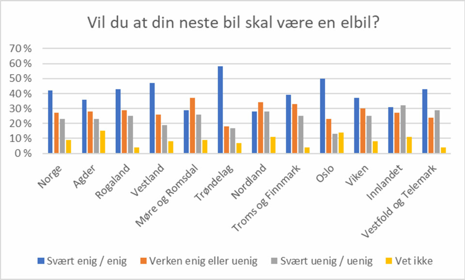 En undersøkelse fra NAF viser at selv om folk fortsatt helst vil ha elbil som sin neste bil, er elbil-interessen fallende. En undersøkelse fra NAF viser at selv om folk fortsatt helst vil ha elbil som sin neste bil, er elbil-interessen fallende.