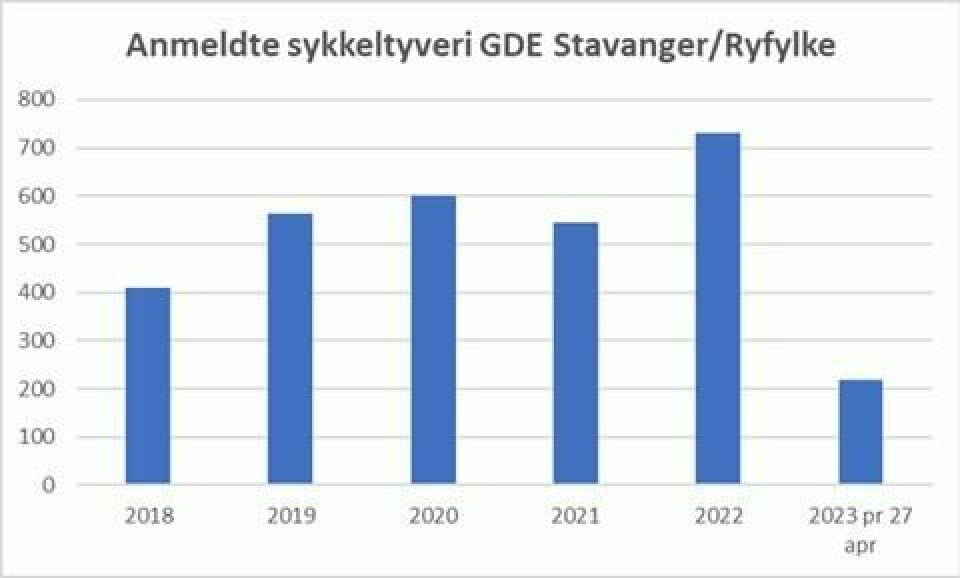 Sykkeltyveri fra offentlig sted fra 2018 fram til april 2023. Sykkeltyveri fra offentlig sted fra 2018 fram til april 2023.