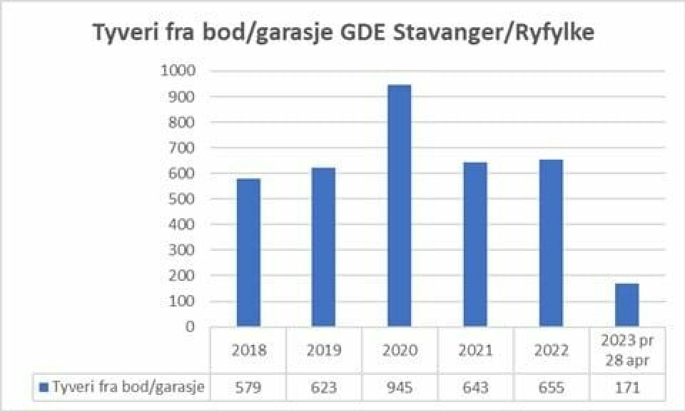 Politiets statistikk på tyveri fra garasje og boder, som ofte inkluderer sykler, elsparkesykler, verktøy og hageredskap. Politiets statistikk på tyveri fra garasje og boder, som ofte inkluderer sykler, elsparkesykler, verktøy og hageredskap.