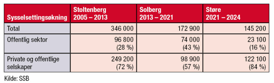 145.000 flere har kommet i jobb, de aller fleste i privat sektor Ingen