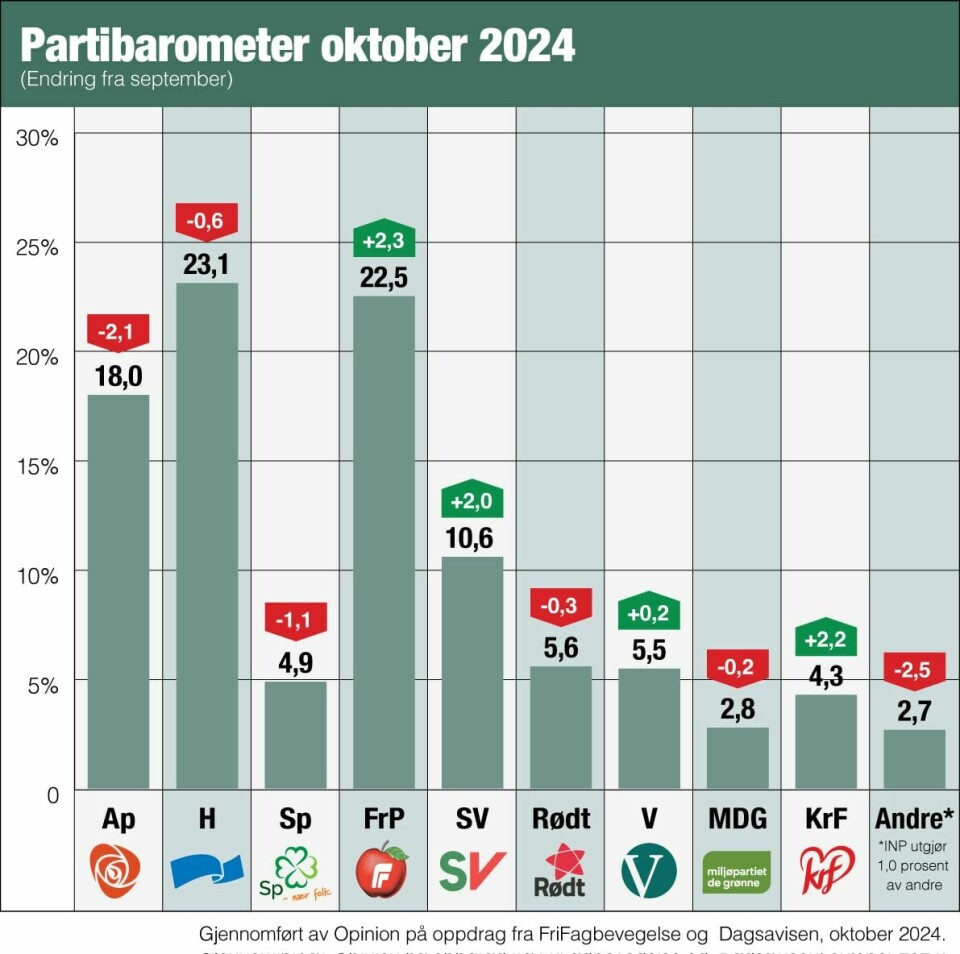 Høyre knuser Ap og Sp: – Situasjonen er alvorlig for regjeringen Partimåling Dagsavisen/FFGrafikk: FriFagbevegelse