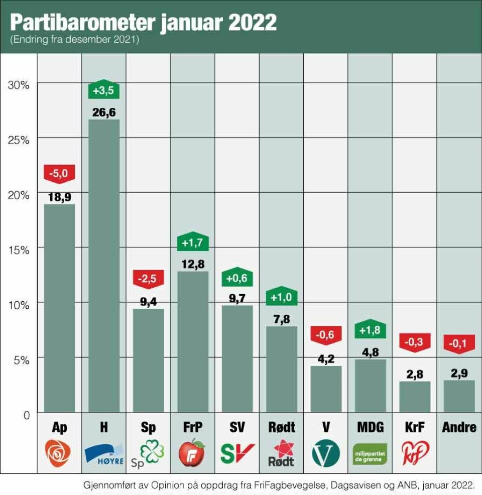 Partibarometer januar 2022. Partibarometer.Partibarometer januar 2022.