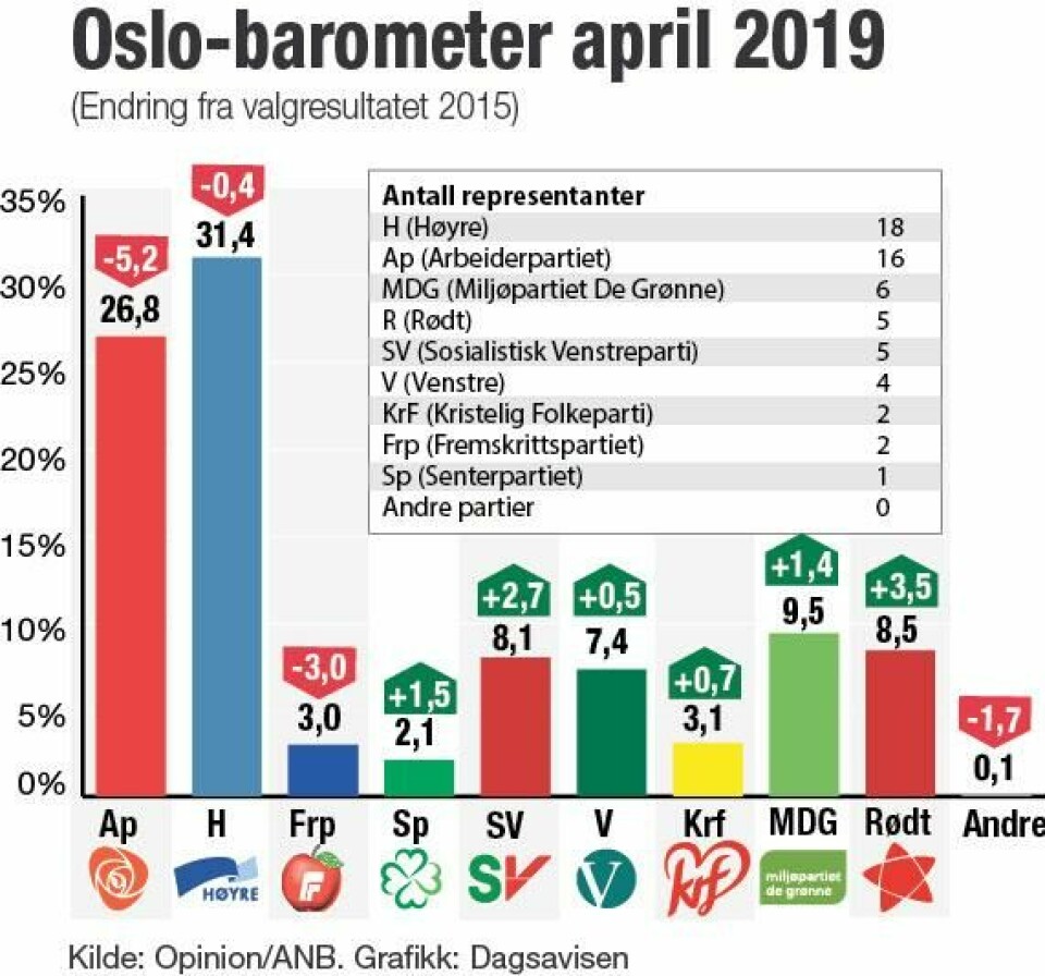 Fremskrittspartiet har aldri sett så lave Oslo-tall ###