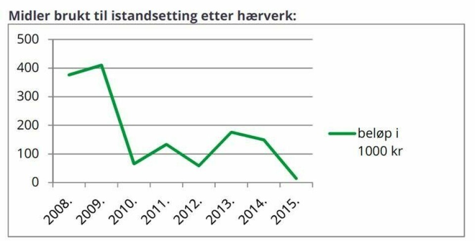 Samtlige skoler i Nittedal kommune ###