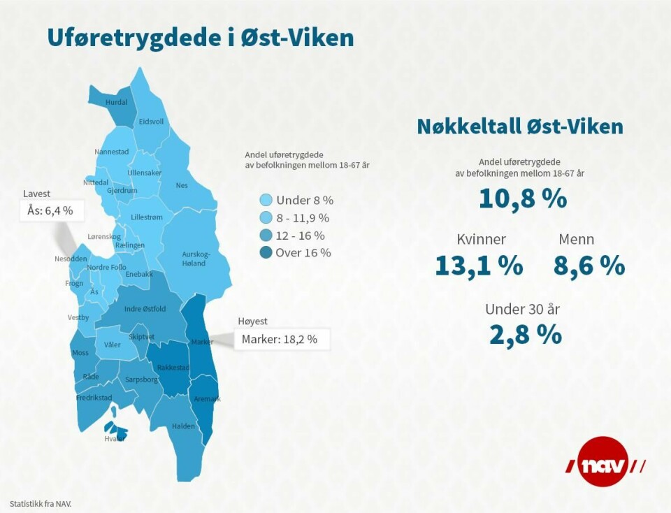 Denne Nav-grafikken viser store forskjeller mellom kommunene i regionen når det gjelder andelen uføretrygdede. Alle de ti kommunene med høyest andel tilhører tidligere Østfold, mens de ti med lavest andel alle hører hjemme i det som var Akershus. Denne Nav-grafikken viser store forskjeller mellom kommunene i regionen når det gjelder andelen uføretrygdede. Alle de ti kommunene med høyest andel tilhører tidligere Østfold, mens de ti med lavest andel alle hører hjemme i det som var Akershus.