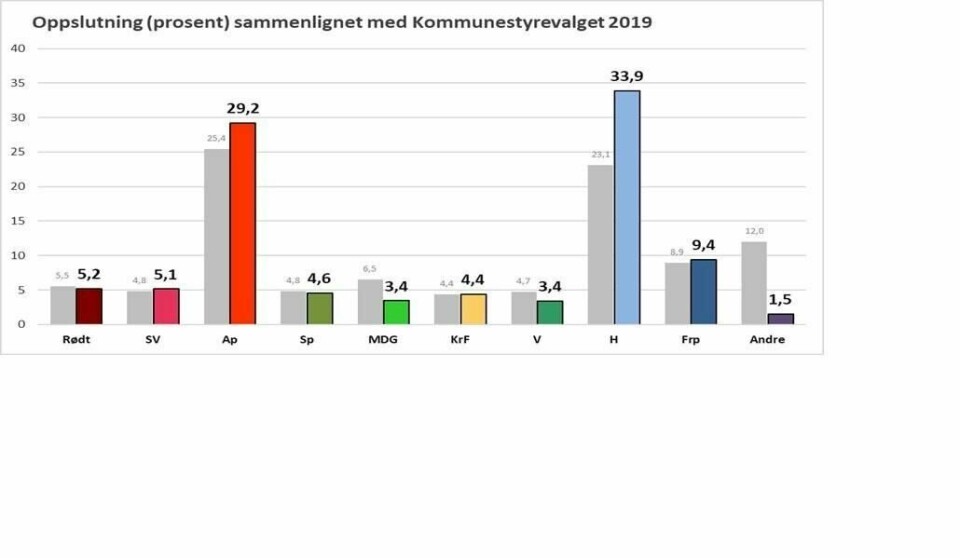 Meningsmåling: Høyre er størst i Stavanger ###