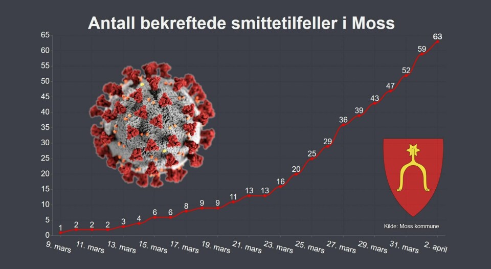 Denne grafen viser utviklingen av koronasmitte i Moss, fra det første bekreftede tilfellet 9. mars.