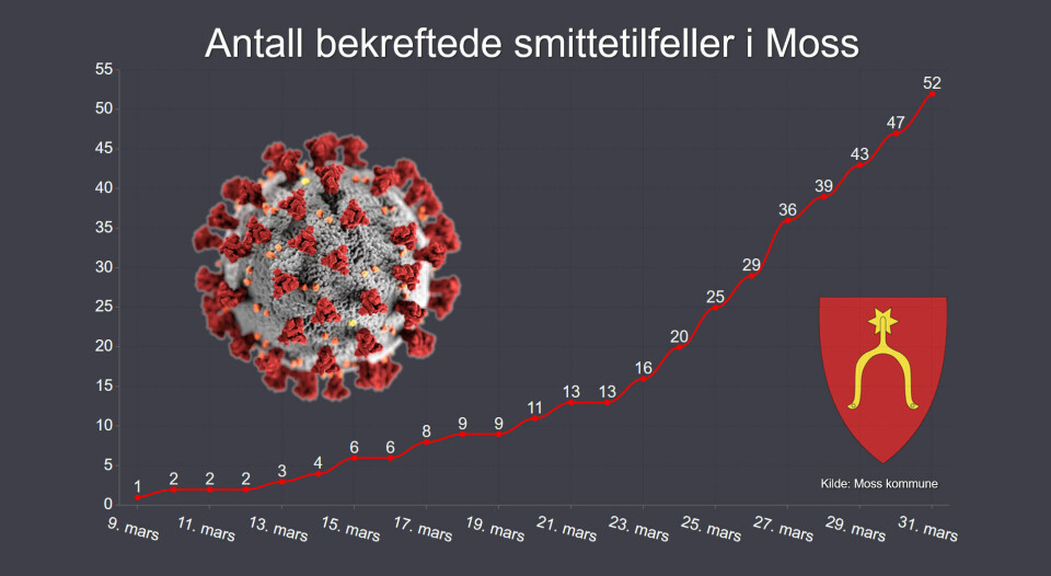 Denne grafen viser utviklingen av koronasmitte i Moss, fra det første bekreftede tilfellet 9. mars. Denne grafen viser utviklingen av koronasmitte i Moss, fra det første bekreftede tilfellet 9. mars.