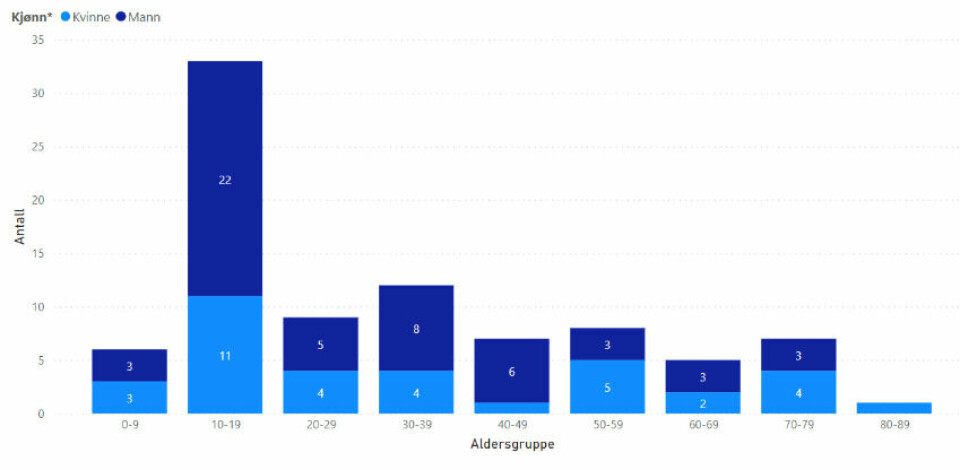 Denne oversikten viser aldersfordelingen til personer som fikk påvist covid-19 i uke 14 og 15. Denne oversikten viser aldersfordelingen til personer som fikk påvist covid-19 i uke 14 og 15.