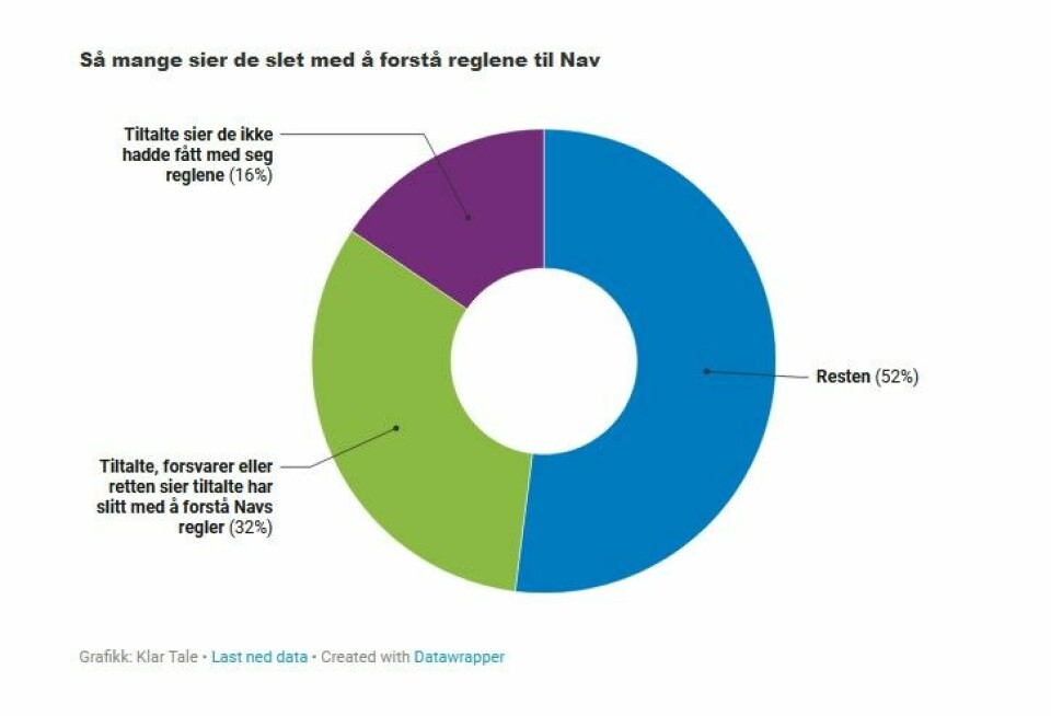 Grafikk. Grafikk. Til Klar Tales Nav-sak om trygdeskandalen.