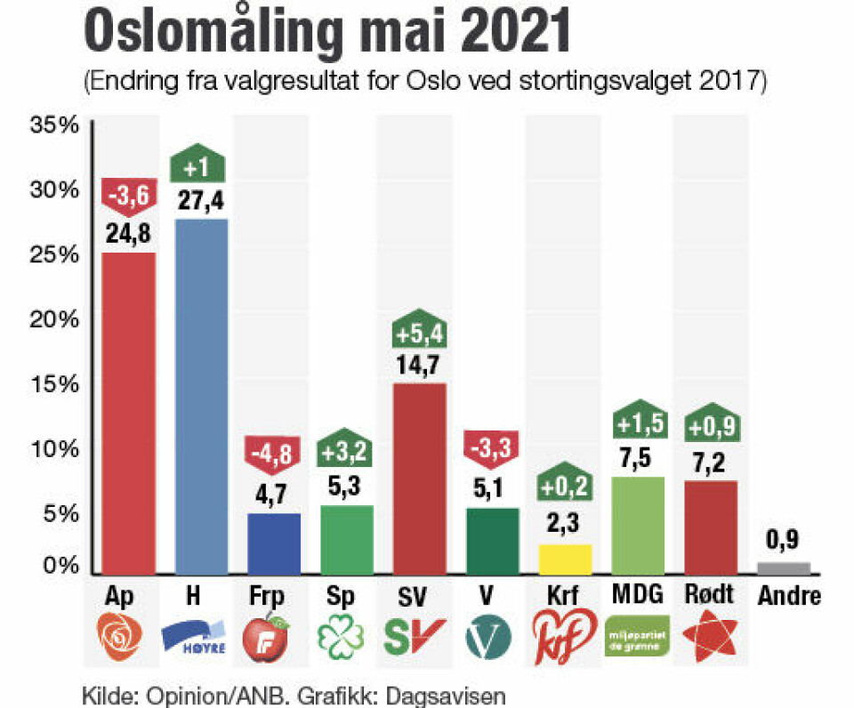 Partimåling for Oslo. Partimåling for Oslo.