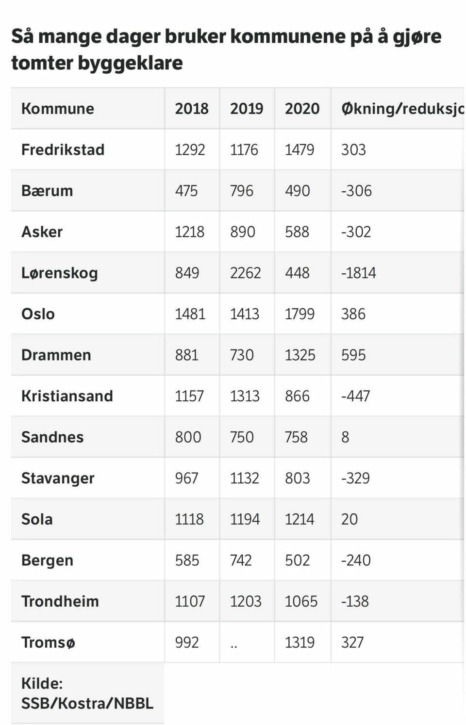 Tall fra SSB. Tall fra SSB.