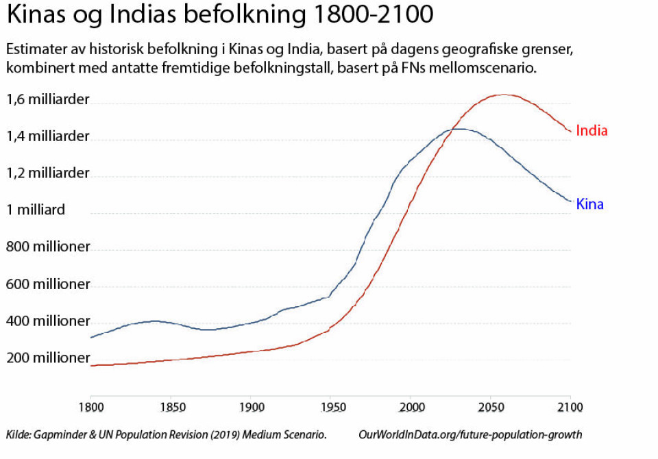 Endringen som skjer om få år er historisk. Ikke bare går India forbi Kina, men Kinas befolkning vil begynne å synke. Grafikk: Dagsavisen