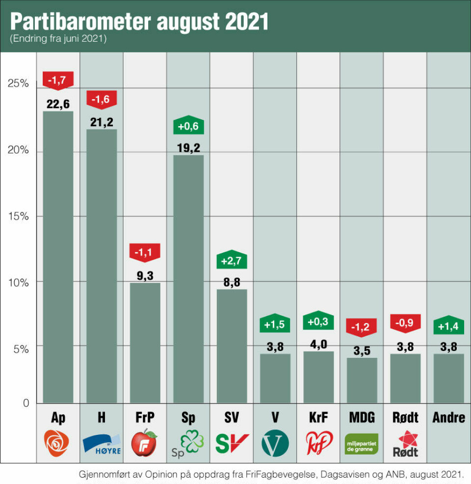 Et solid rødgrønt flertall på Opinions partibarometer for august 2021 Et solid rødgrønt flertall på Opinions partibarometer for august 2021