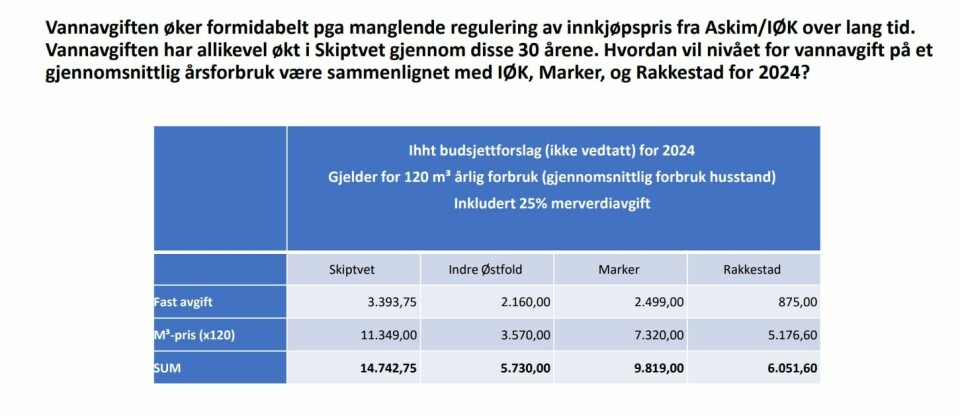 Vannavgift i Skiptvet, Indre Østfold, Marker og Rakkestad kommuner. Vannavgift i Skiptvet, Indre Østfold, Marker og Rakkestad kommuner.