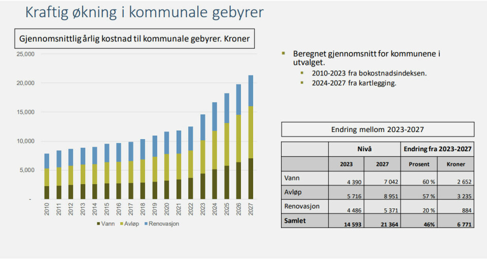 På oppdrag for Huseierne har Samfunnsøkonomisk analyse AS kartlagt utviklingen i kommunale gebyrer til vann, avløp og renovasjon for perioden 2024 - 2027. Den viser en kraftig økning i kommunale gebyrer. På oppdrag for Huseierne har Samfunnsøkonomisk analyse AS kartlagt utviklingen i kommunale gebyrer til vann, avløp og renovasjon for perioden 2024 - 2027. Den viser en kraftig økning i kommunale gebyrer.