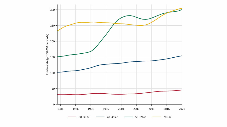 Grafen viser antall nye brystkrefttilfeller i Norge per 100.000 innbyggere i de ulike aldersgruppene. I aldersgruppen 30 til 39 år har det vært en nokså jevn forekomst av brystkreft siden 1981, men de siste årene har antall nye tilfeller begynt å øke sakte, men sikkert. Den markante veksten i aldersgruppen 50 til 69 år henger sammen med innføringen av mammografiprogrammet og en økning av hormonbehandling i overgangsalderen. Grafen viser antall nye brystkrefttilfeller i Norge per 100.000 innbyggere i de ulike aldersgruppene.