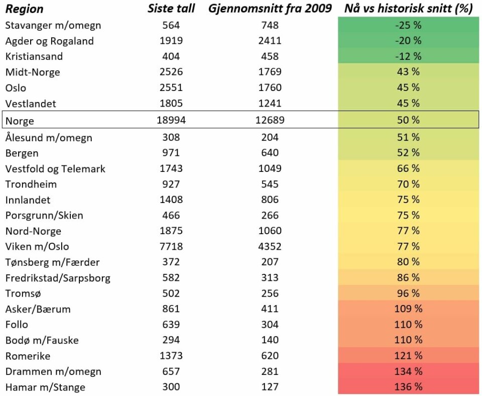 Dersom dette tallet er 0 prosent er det like mange som historisk. Er tallet lavere enn 0 prosent (grønt), er det færre boliger for salg enn normalt. Høyere enn 0 prosent innebærer flere for salg enn normalt Dersom dette tallet er 0 prosent er det like mange som historisk. Er tallet lavere enn 0 prosent (grønt), er det færre boliger for salg enn normalt. Høyere enn 0 prosent innebærer flere for salg enn normalt