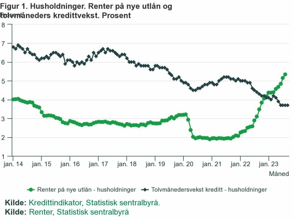 Grafen viser utviklingen for tolvmånedersveksten i lån, samt renter på nye utlån til husholdningene. Grafen viser utviklingen for tolvmånedersveksten i lån, samt renter på nye utlån til husholdningene